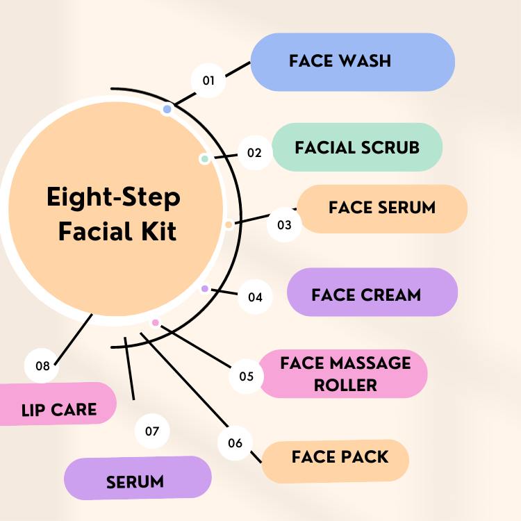 urbaano herbal skincare combo skin lightening facial kit for de pigmentation, glowing skin with skincare tool